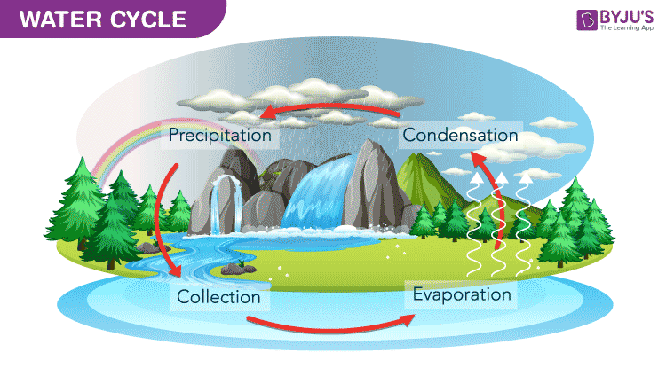 Definition of Water Sources